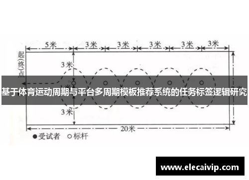 基于体育运动周期与平台多周期模板推荐系统的任务标签逻辑研究